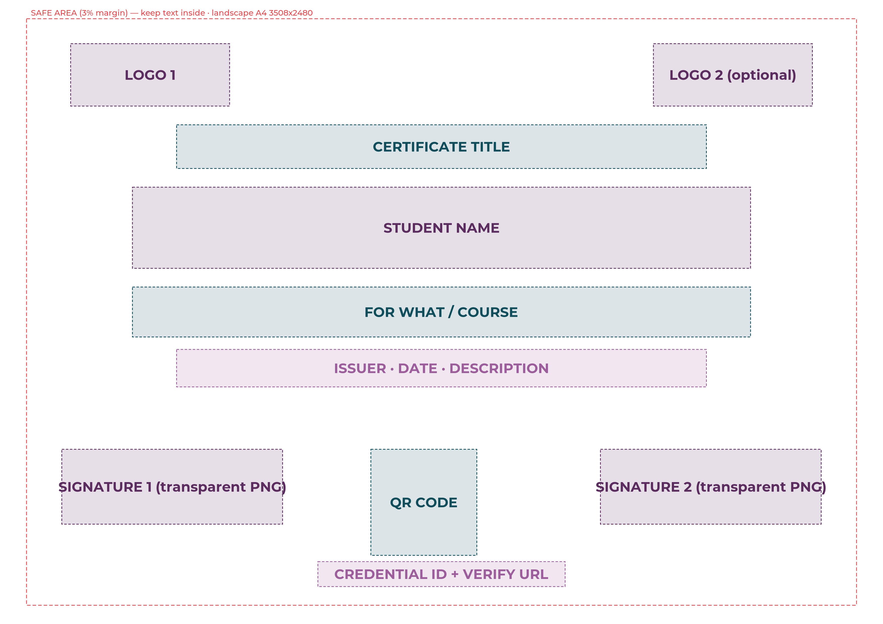 Landscape template with field zones